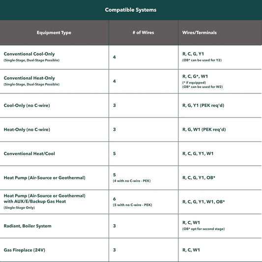 Ecobee Smart Thermostat Essential - Wifi Thermostat, Energy Star Certified | Programmable Wi-Fi Thermostat - Works with Siri, Alexa, and Google Assistant. Energy Saving Thermostat.
