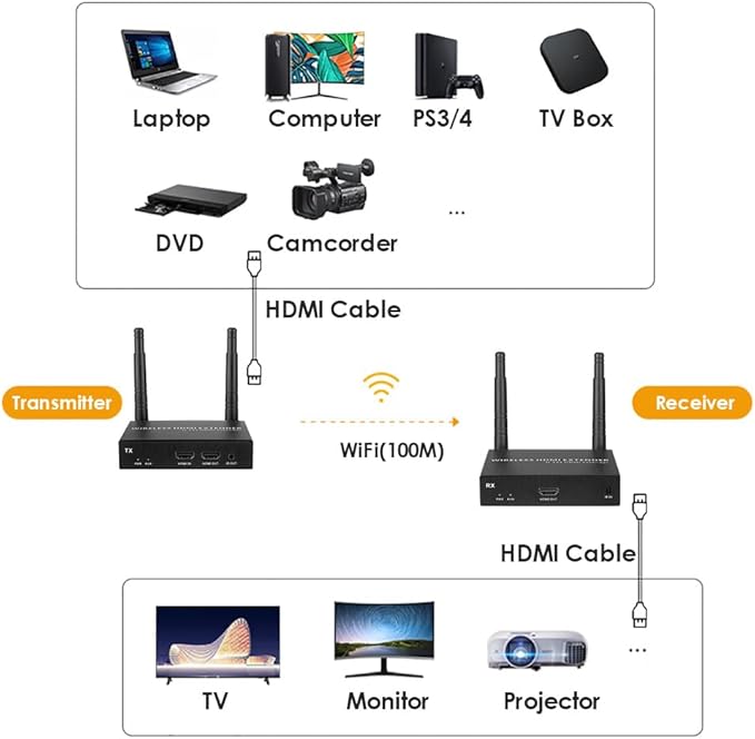 EXVIST 100M 4K@30FPS HDMI Wireless Extender 1x Receiver Only, IR Support - Image 6