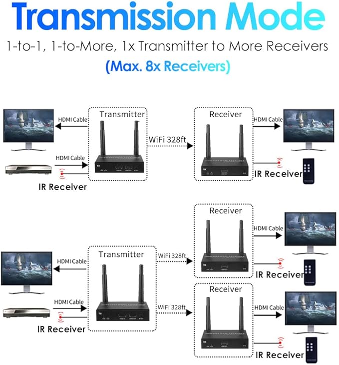 EXVIST 100M 1080P 60FPS Wireless HDMI Extender 1x Receiver Only, IR Support - Image 2
