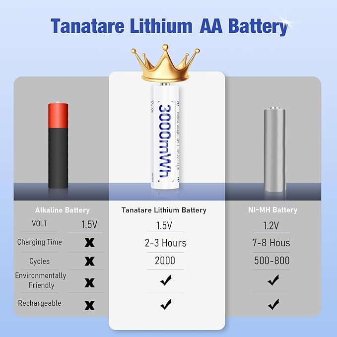 Tanatare 8 Pack Rechargeable Lithium ion AA Batteries - Image 3