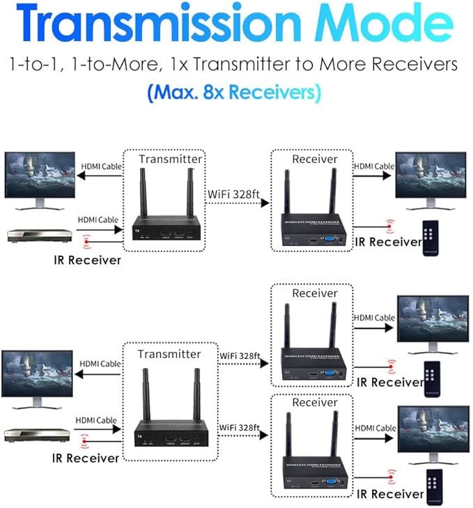 EXVIST 100M 1080P VGA Wireless HDMI Extender 1x Receiver Only, HDMI & VGA Dual - Image 2