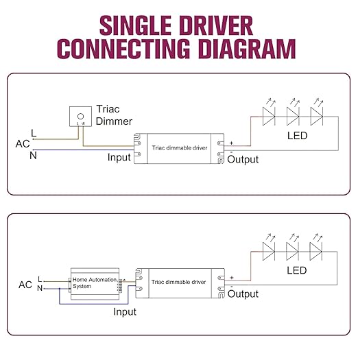EMITEVER Triac Dimmable Driver, 2 Packs 60W Power Supply, AC 120V to DC 24V - Image 5