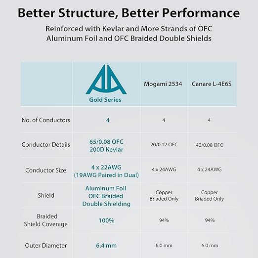 AA AUDIO ACCESSORY Gold Series Star Quad XLR Cables 3.3ft, Neutrik Connectors - Image 2