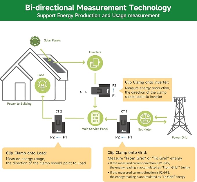 Smart Home Energy Monitor with 3 120A Clamps EdgeAnt, Real-Time Accurate Energy - Image 2