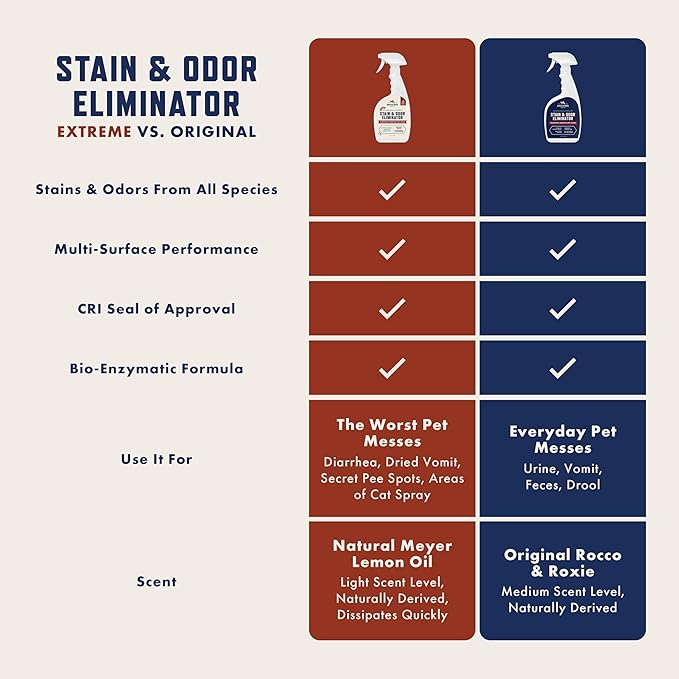 Rocco & Roxie Supply Co. Stain & Strong Odor Eliminator, Enzyme Cleaner - Image 5