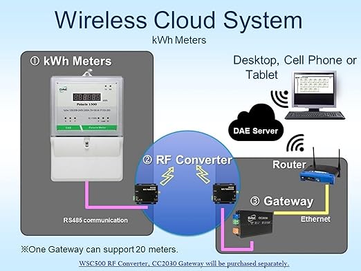 DAE P153-200 KIT, UL kWh Smart Submeter, 1 Phase 3 Wire, 2 Split Core CTs - Image 3