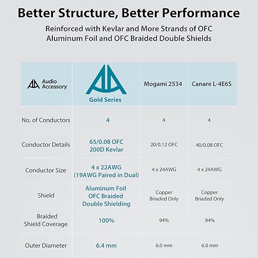 AA AUDIO ACCESSORY Gold Series Star Quad XLR Cables 1.5ft, Neutrik Connectors - Image 4