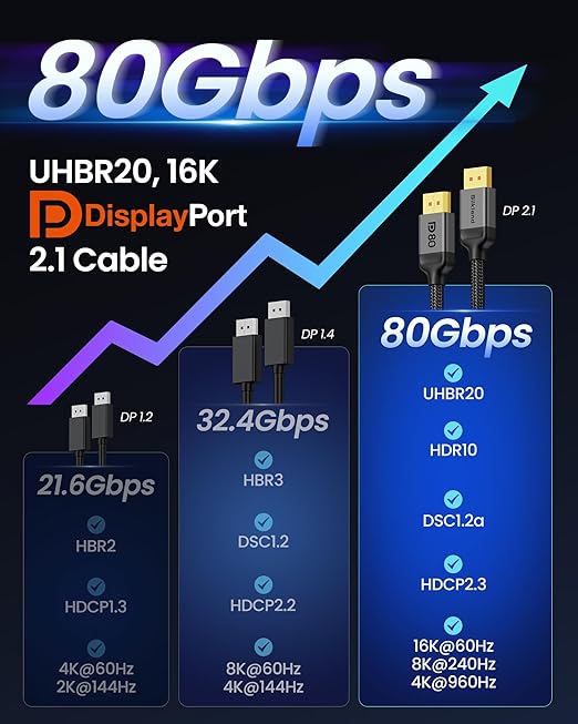 Silkland 80Gbps DisplayPort Cable 2.1 10FT/3M, DP 2.1 Cable 16K, DP80 HDR DSC - Image 8