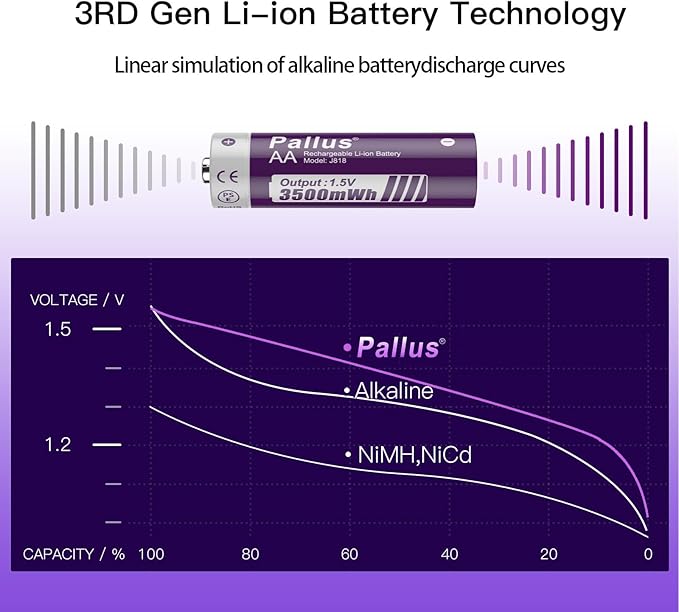 Pallus Lithium AA Rechargeable Batteries - Image 4