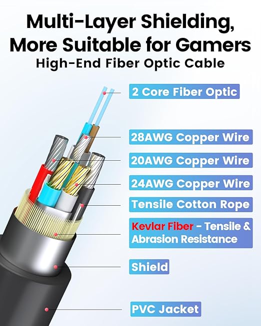 GeoHN.G USB A to USB C Fiber Optic Extension Cable 10M/33FT, Right Angle USB - Image 7