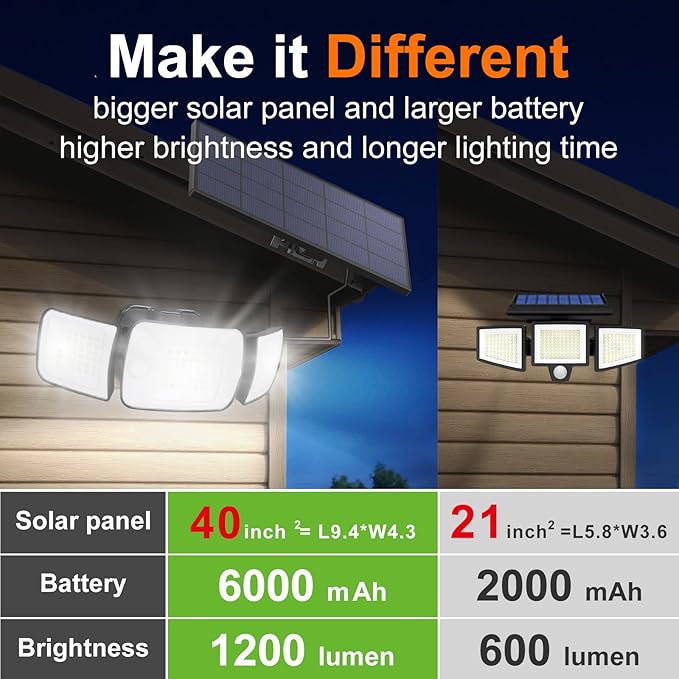 intelamp Solar Flood Lights Outdoor Waterproof, 2 Pack 6000mAh 1200LM Solar - Image 5