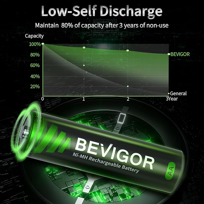 BEVIGOR AA Rechargeable Batteries 1500 Cycle, 2800 mAh High Capacity 1.2V NiMH - Image 3