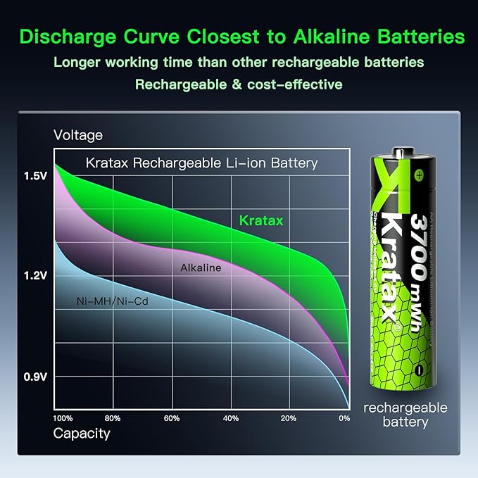 Kratax 3700mWh AA Rechargeable Lithium Batteries - Image 5