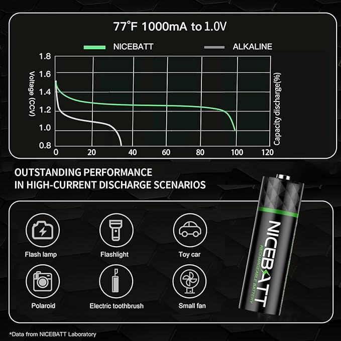 NICEBATT Rechargeable aa Batteries 2800mAh, Premium NiMH Double A Battery Low - Image 3
