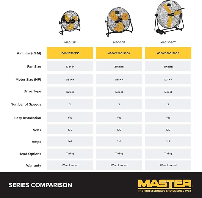 Master Professional 12 inch High Velocity Powerful Direct Drive Steel Floor Fan - Image 6