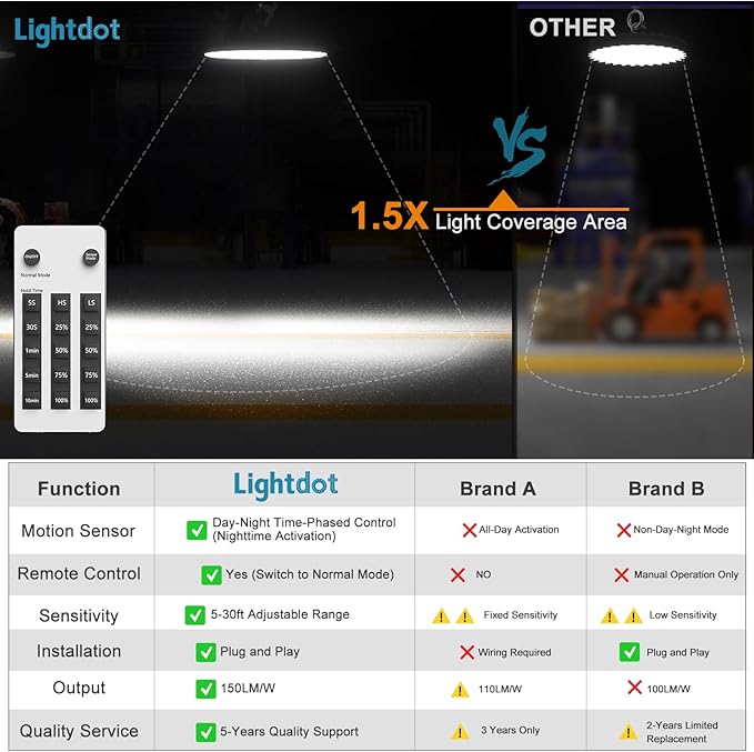 Lightdot Smart 250W High Bay LED Shop Lights 37, 500LM High Bay Lights - Image 5