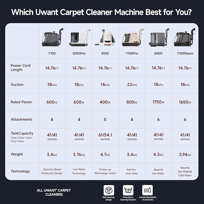 uwant Carpet Cleaner Machine 18Kpa Powerful Suction, Portable Carpet Cleaner - Image 8