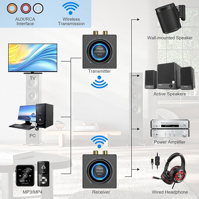YMOO 2.4GHz Wireless Audio Transmitter and Receiver - Image 2