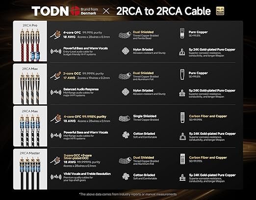 TODN Audiophile RCA Cables Stereo Shielded HiFi 2RCA Male to Male - Image 7