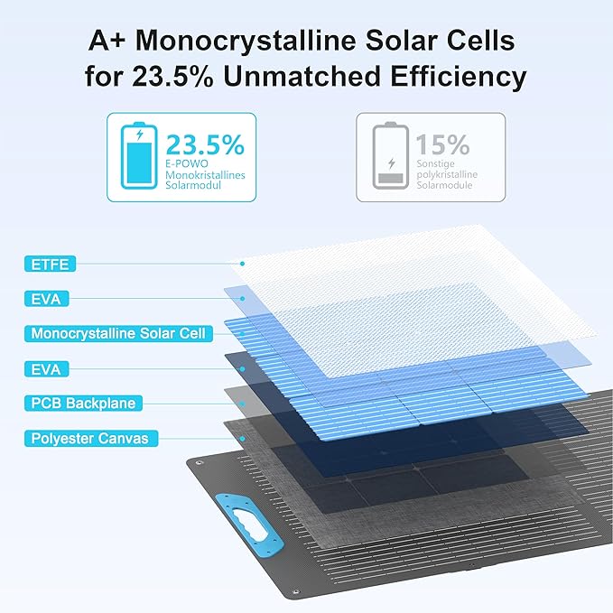 110W Portable Solar Panel for Power Station, 23.5% High Efficiency ETFE - Image 4